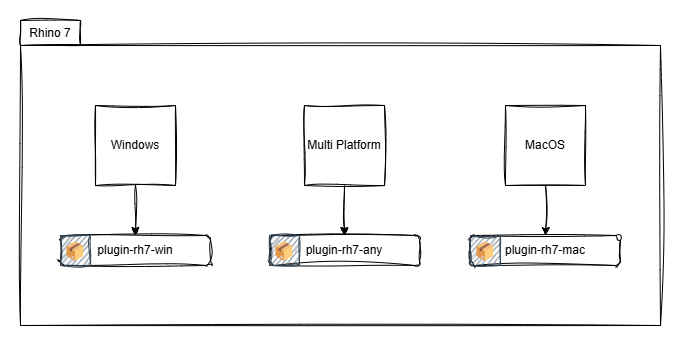 Fig 1: Target platforms available for Rhino 7