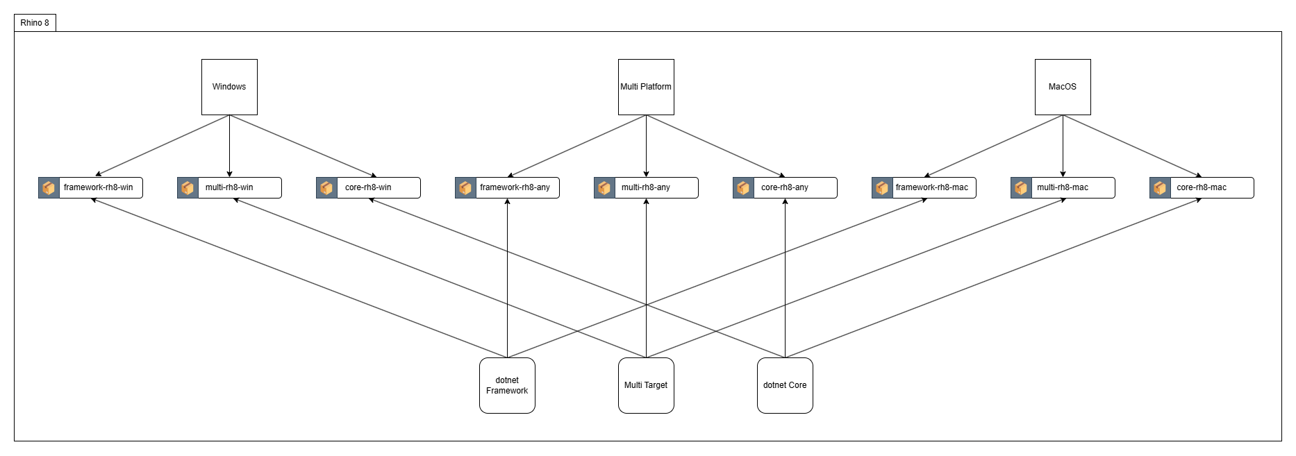 Fig 2: Target platforms and target frameworks available for Rhino 8
