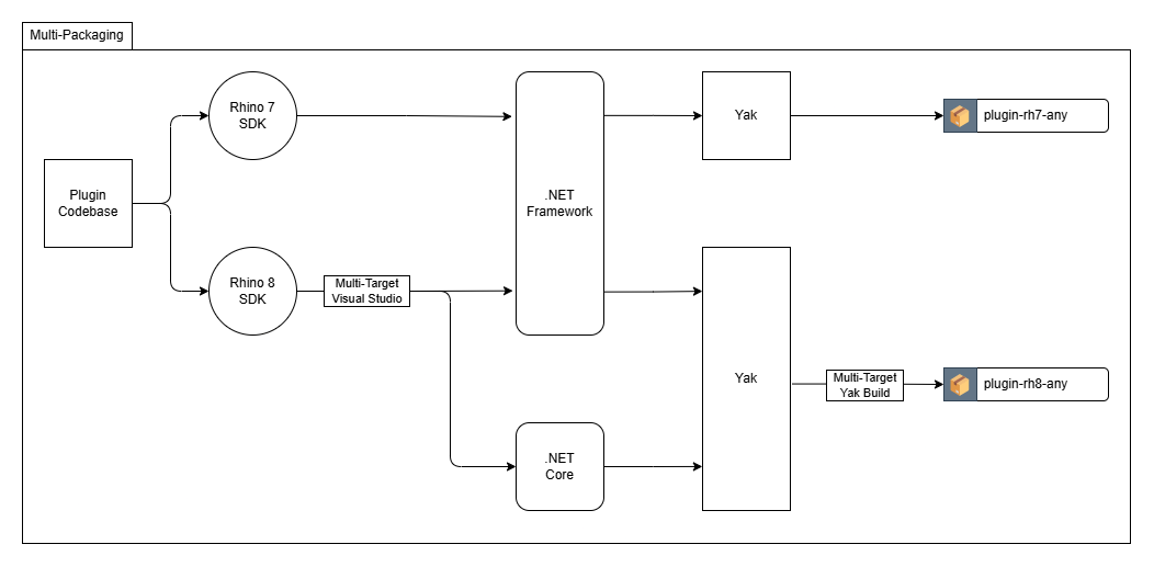 Fig 4: The Multi-Packaging workflow